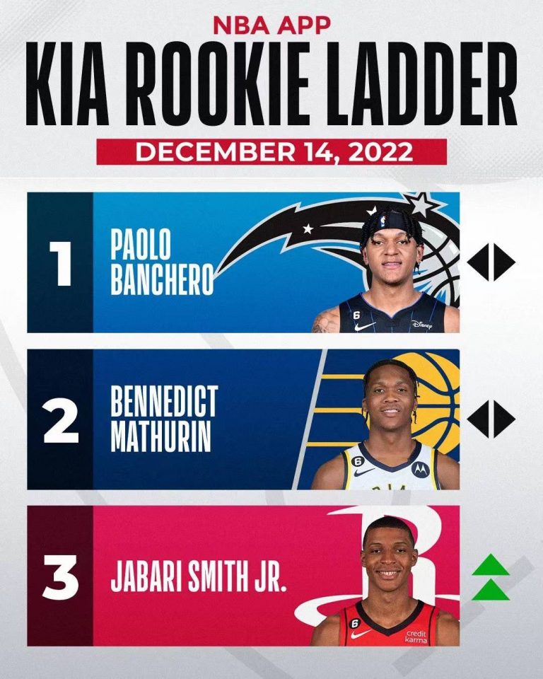 Lista de rookies de la NBA: Banchero supera a Marcelin, Rockets ascienden al tercero